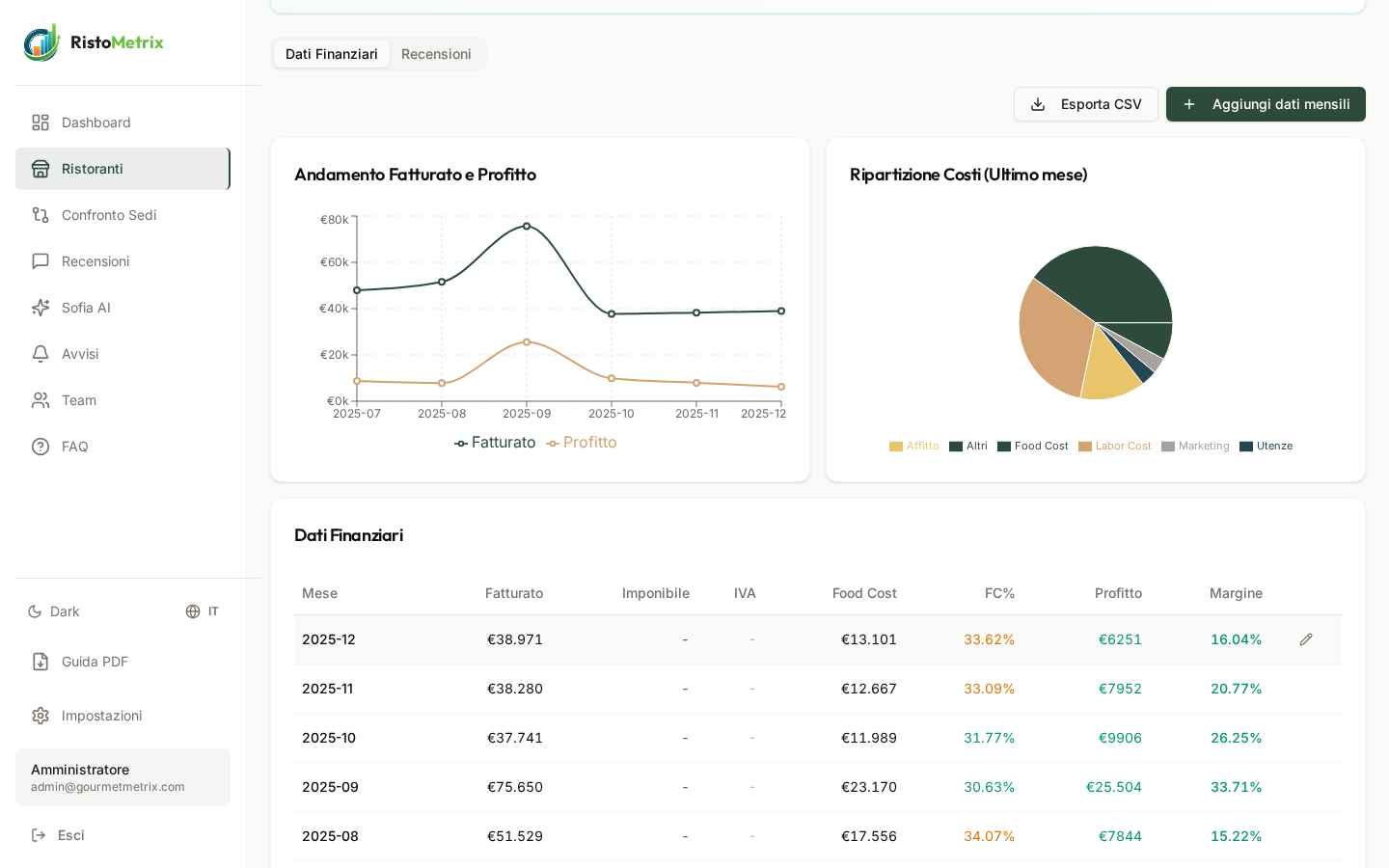 RistoMetrix Financial Data